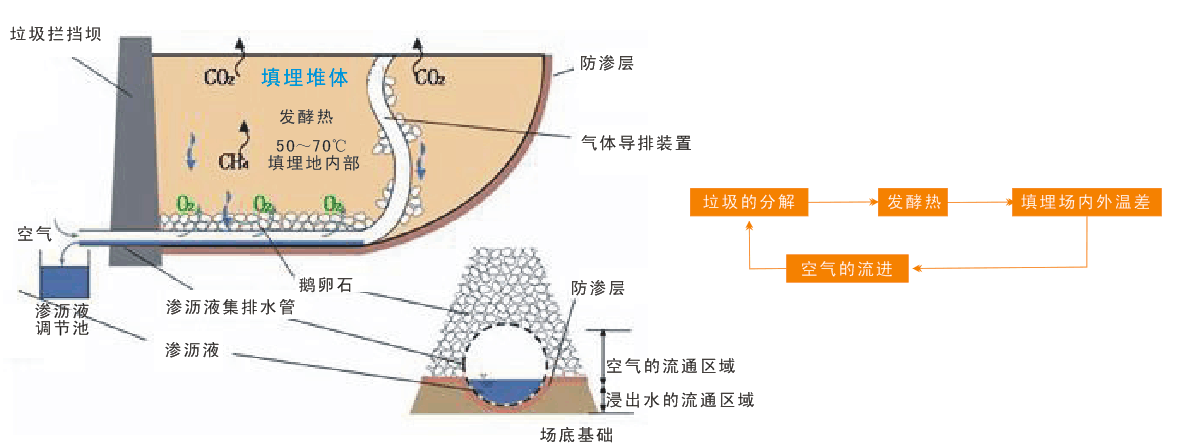 固体废弃物(wù)工程